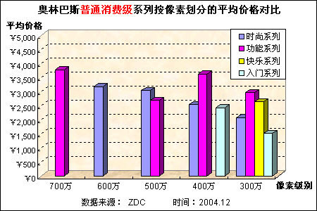 2004年奥林巴斯数码相机产品线分析